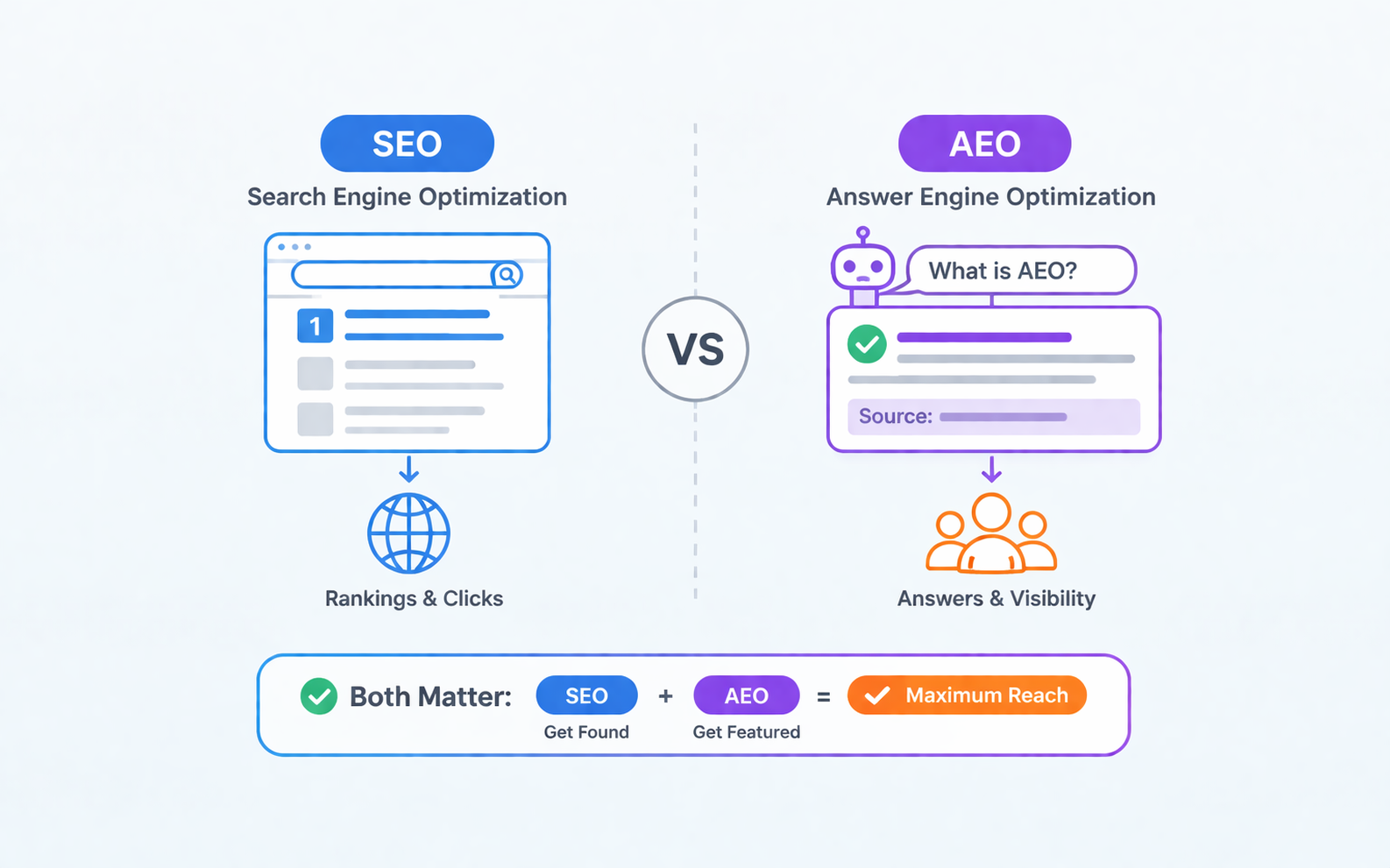 AEO vs. SEO: What's the Difference and Why Both Matter