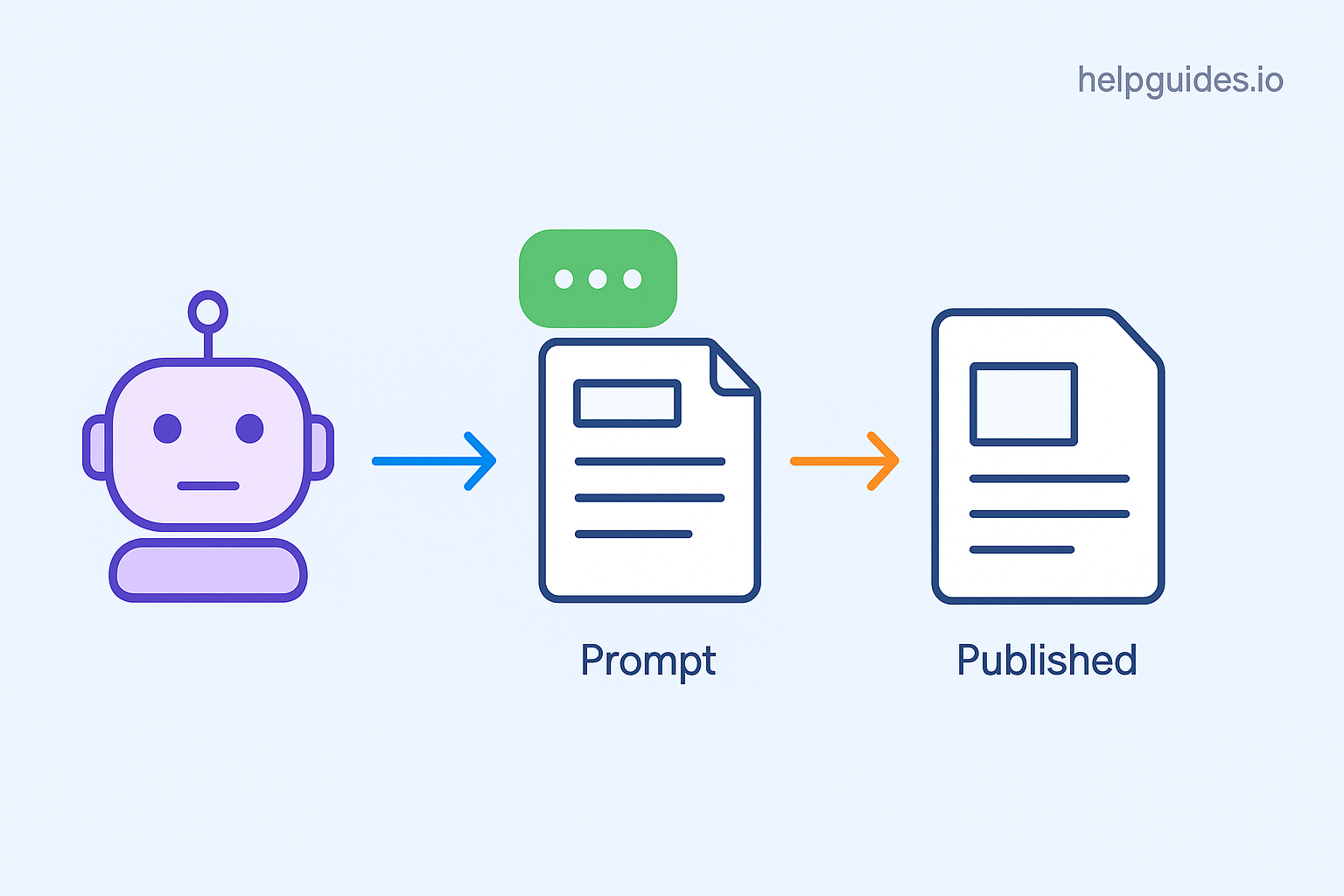 The AI Documentation Workflow: From Prompt to Published Article