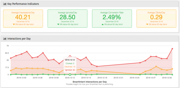 DailyStory analytics report showing exit intent popup impressions, conversions, and conversion rate over time