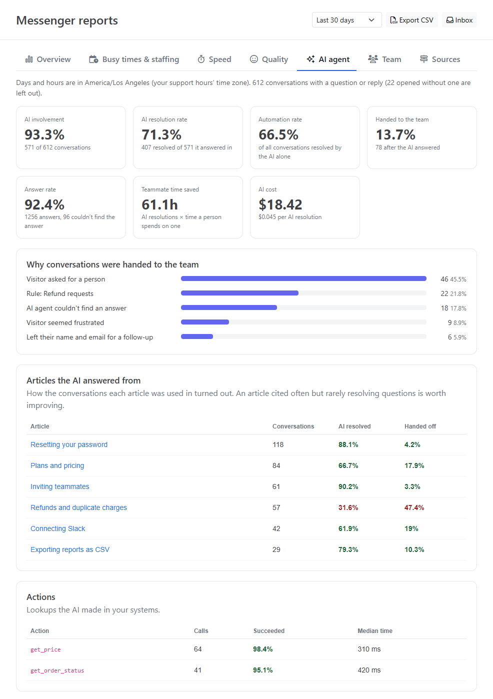 AI agent tab with involvement, resolution, automation and answer rates, time saved, AI cost, handoff reasons, articles the AI answered from and actions