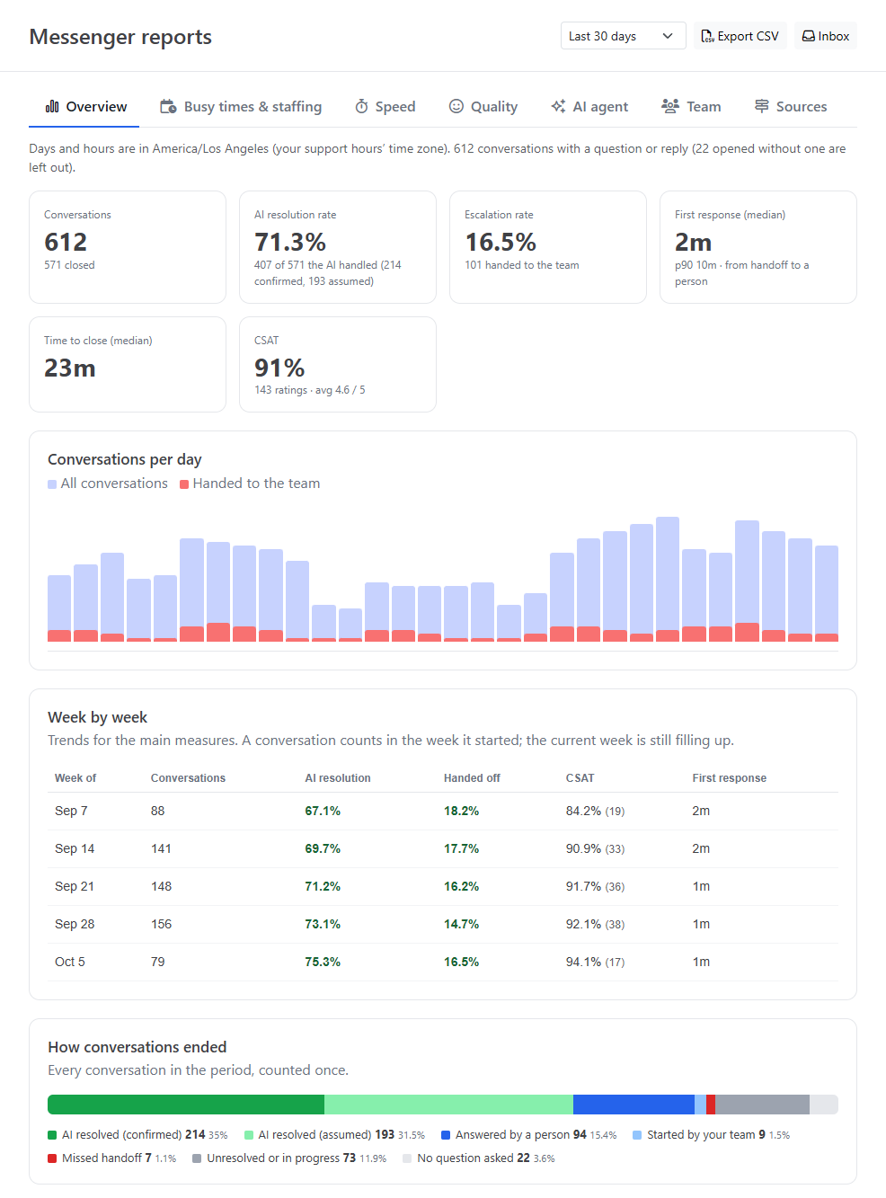 Overview tab with headline numbers, conversations per day, week by week and how conversations ended