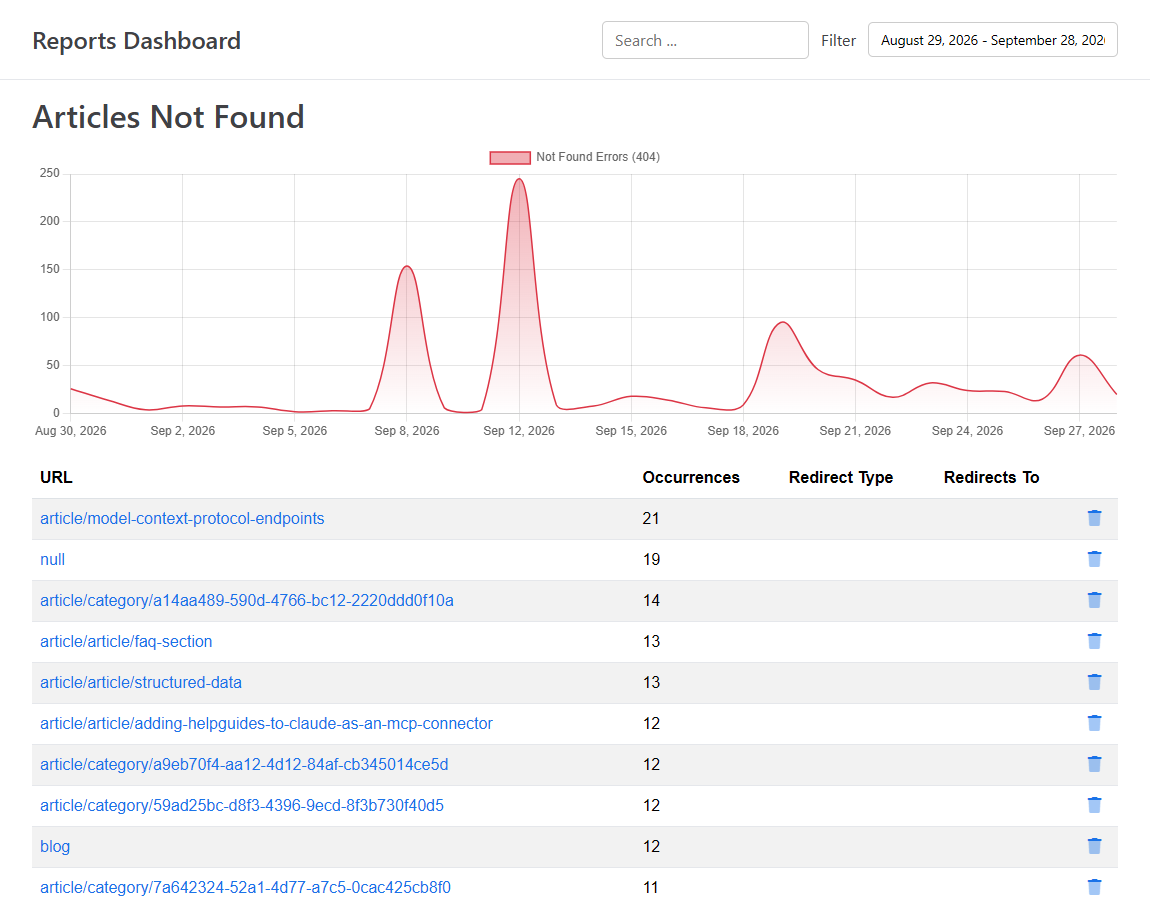 Articles Not Found report with a chart and URLs by occurrence