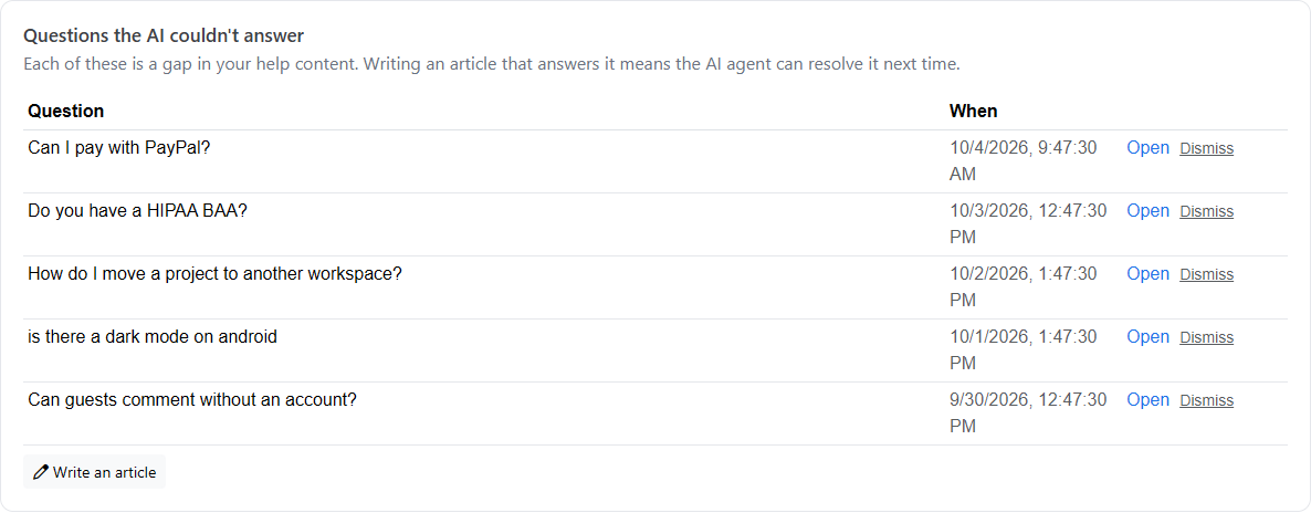 Questions the AI could not answer, each with Open and Dismiss