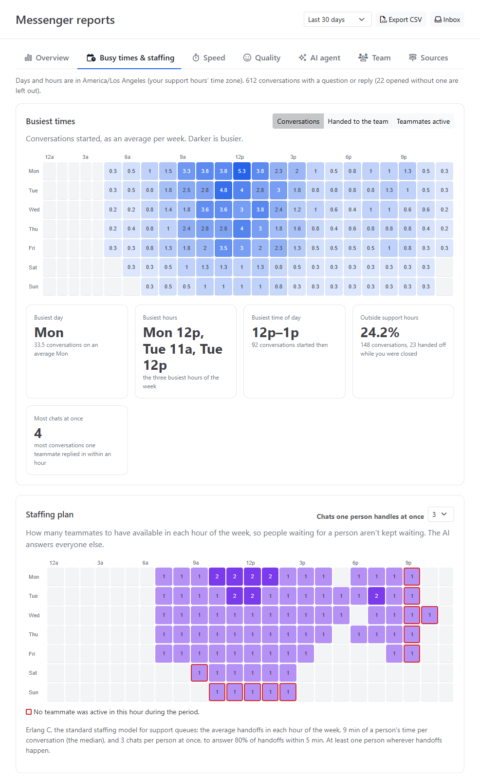 Busy times and staffing tab with a weekly heatmap of conversations, summary cards and the staffing plan with uncovered hours outlined in red