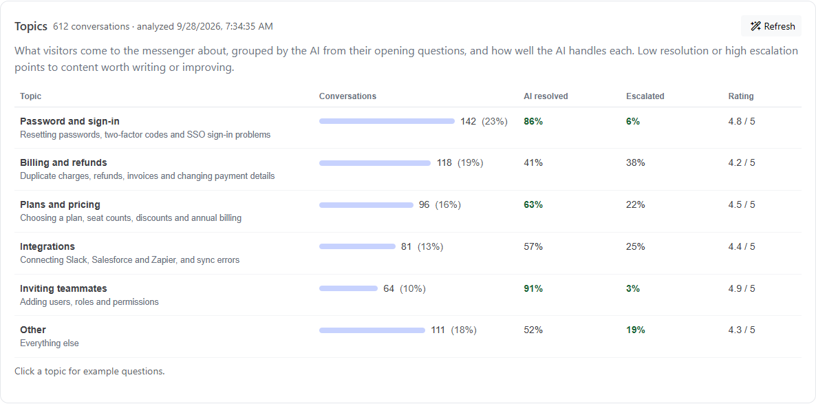 Topics table listing topics such as Password and sign-in and Billing and refunds, with conversation counts, AI resolved, escalated and average rating