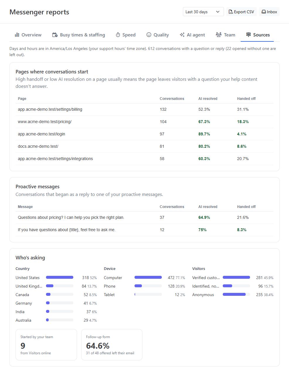 Sources tab with pages where conversations start, proactive messages, and visitors by country, device and type