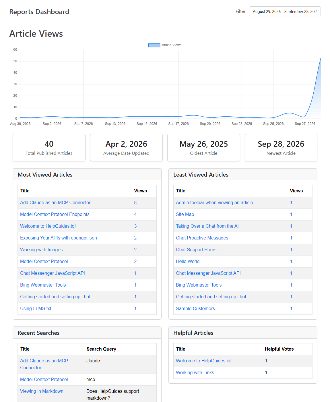 Reports Dashboard with article views chart, totals, and most and least viewed articles