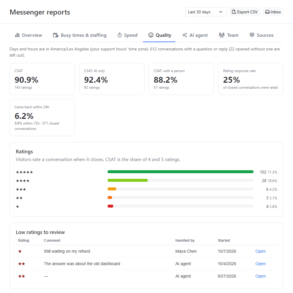Quality tab with CSAT overall, for the AI and with a person, rating response rate, came back within 24 hours, the ratings spread and low ratings to review