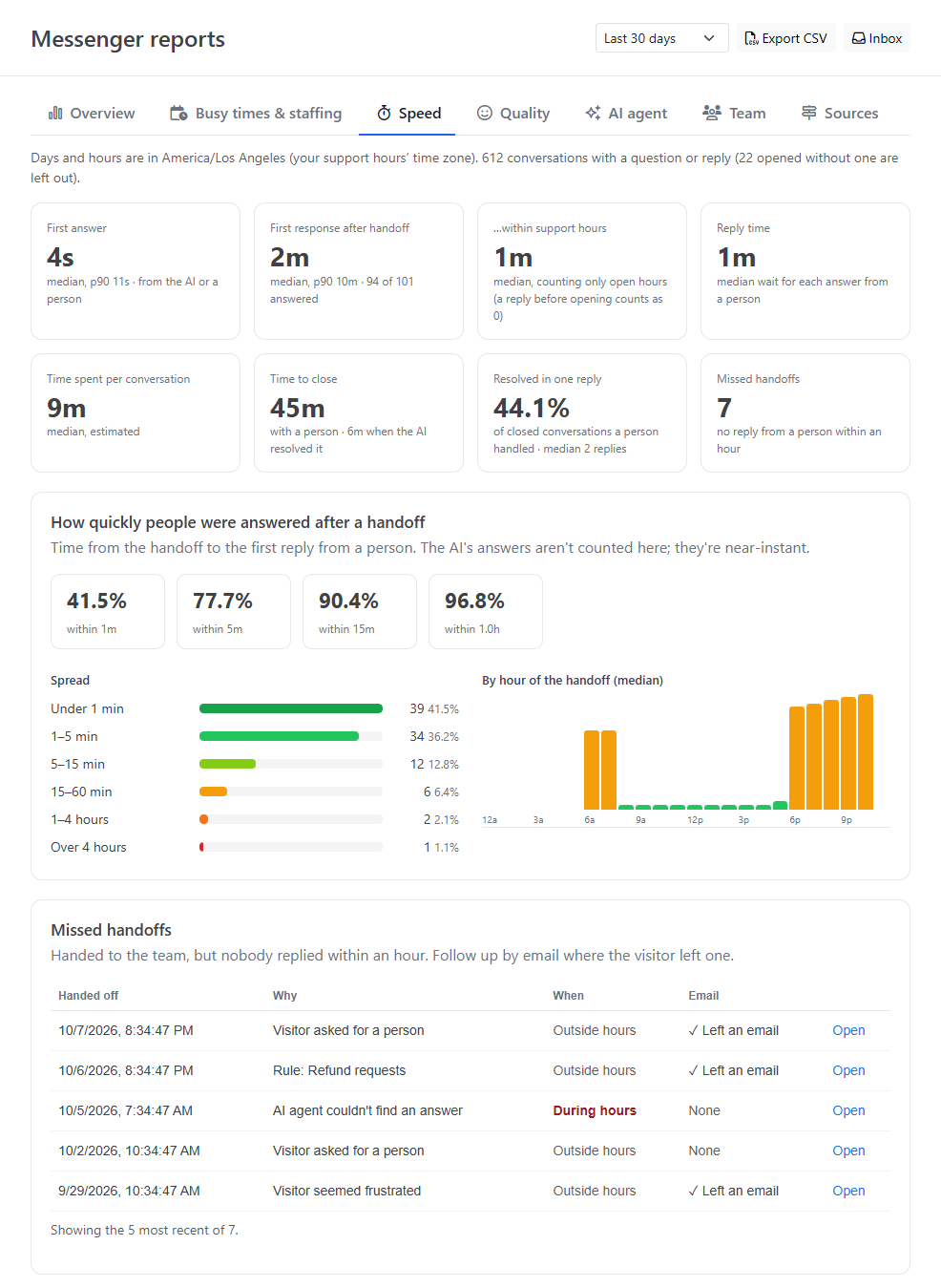 Speed tab with first answer, first response, reply time and close time, the share of handoffs answered within 1, 5, 15 and 60 minutes, and missed handoffs